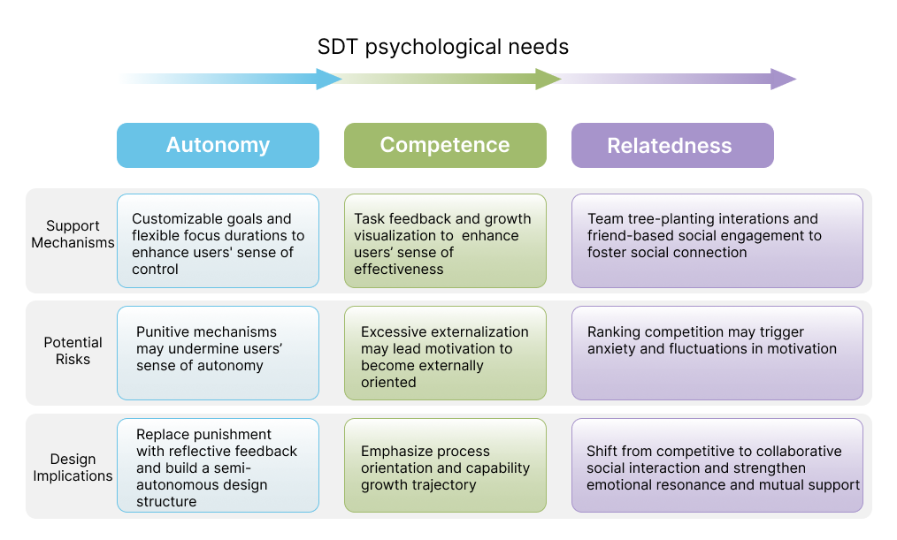 Freedom Within Structure: An SDT-Informed Analysis of the Structured ...