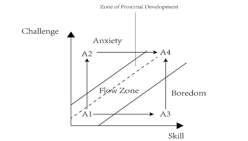 The Effect of Game Experience on Flow Zone